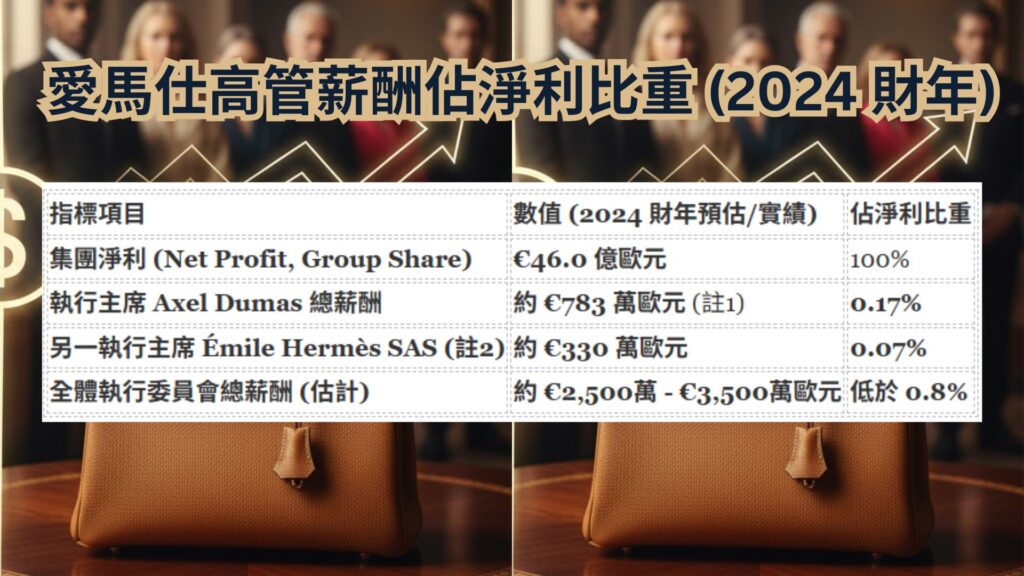 愛馬仕高管薪酬佔淨利比重 (2024 財年)