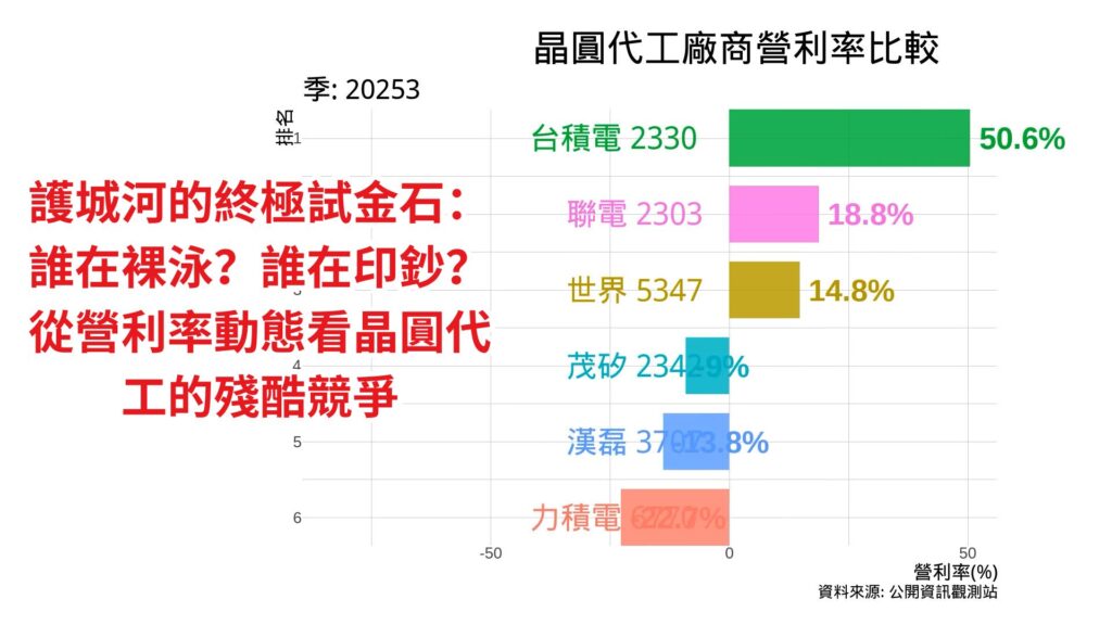 晶圓代工廠商營利率比較 2025年第3季 Cover