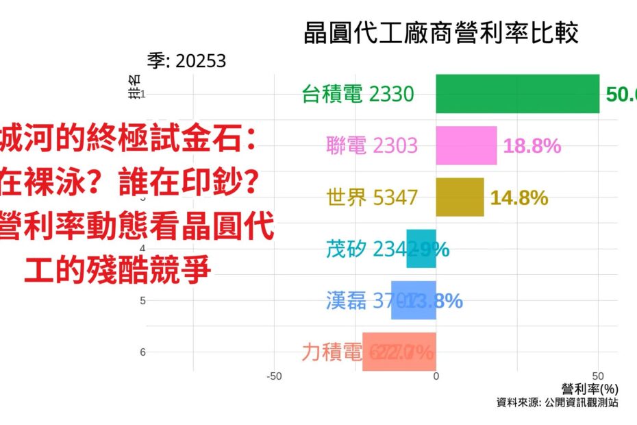 晶圓代工廠商營利率比較 2025年第3季 Cover