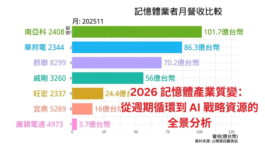 記憶體產業月營收比較 2025年11月 Cover