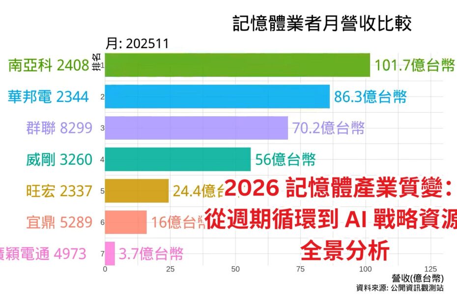 記憶體產業月營收比較 2025年11月 Cover