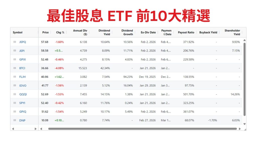 最佳股息 ETF 前10大精選