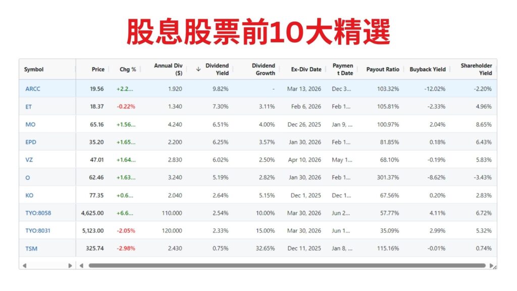 股息股票前10大精選