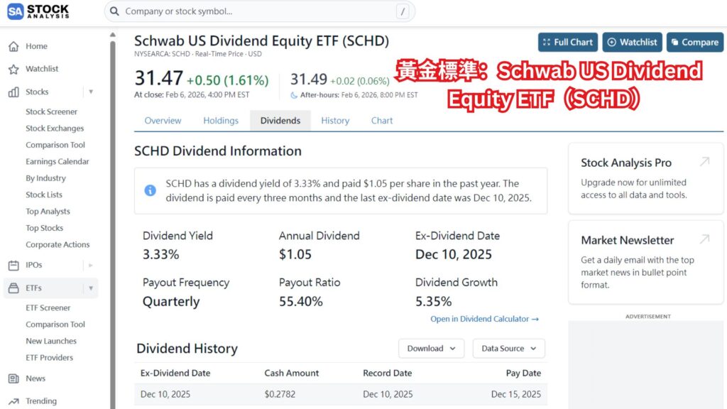 黃金標準：Schwab US Dividend Equity ETF（SCHD）